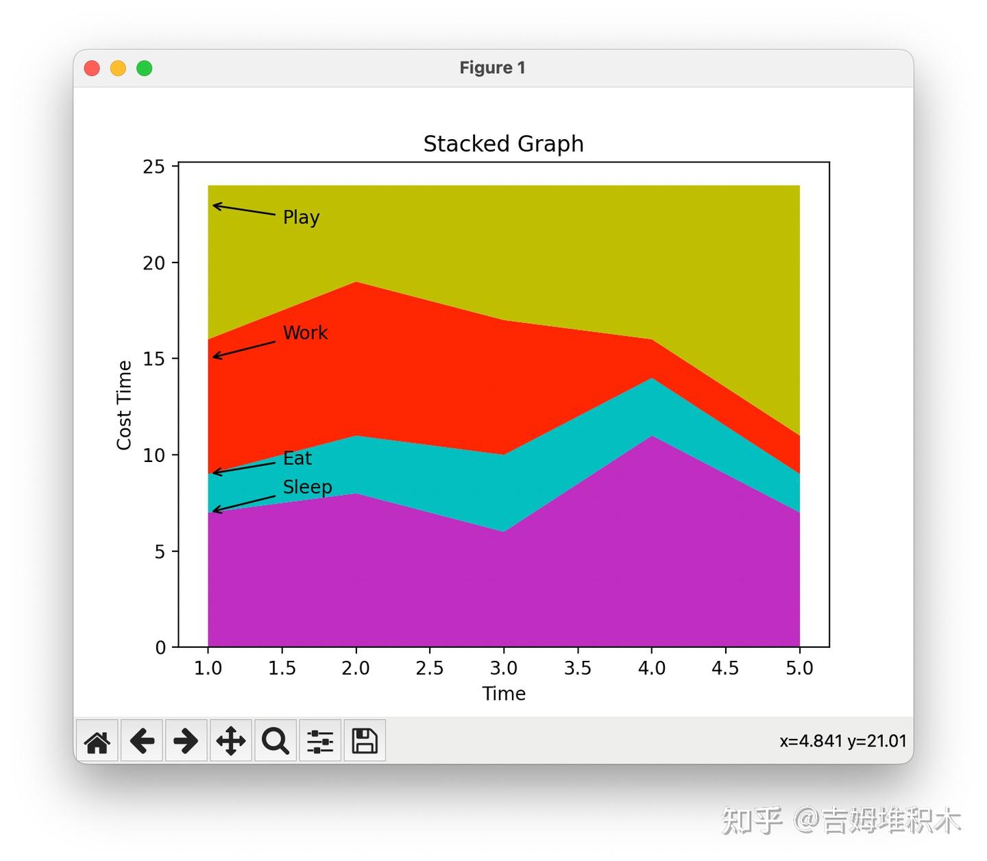 📊 数据可视化 | matplotlib - stackplot(堆叠区域图) - 知乎