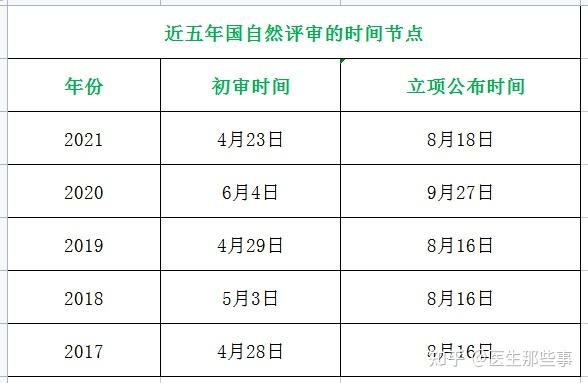 2022年國自然評審的重要時間節點參考