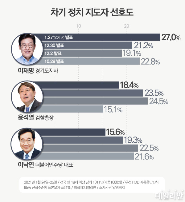 韩国大选2022 2021年1月 李在明