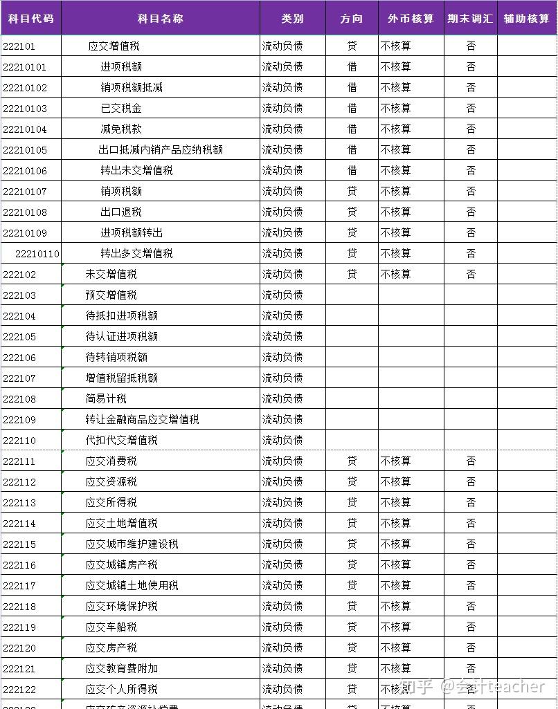2021年最新会计科目明细表更新啦共334个