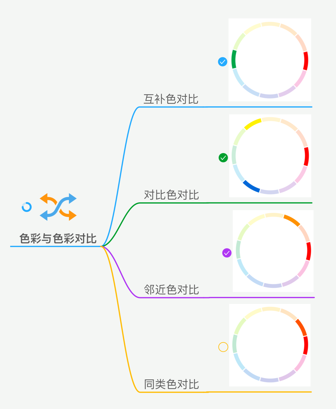 色相环中相距90度,或者相隔五六个数位的两色,为邻近色关系,属中对比