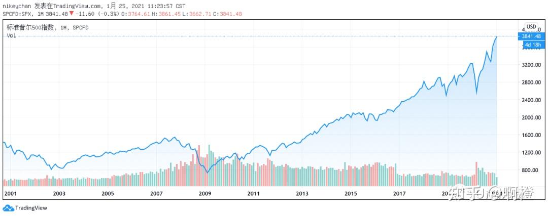 後來稍微瞭解了一下美股,發現過去十年來,標準普爾500指數累計上漲了