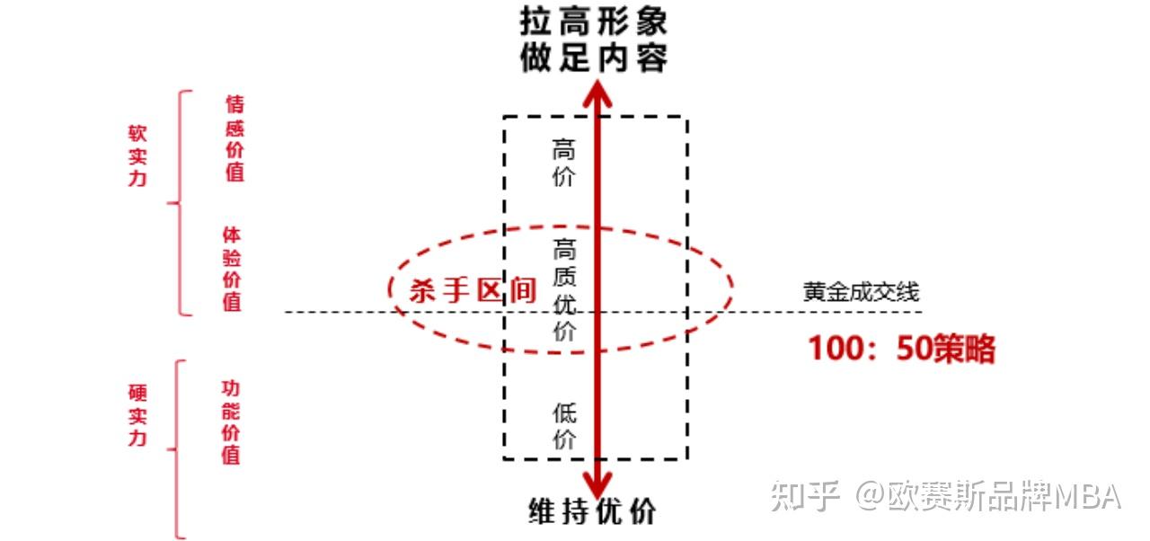 价盘体系策划:高质优价的规律及方法 - 知乎