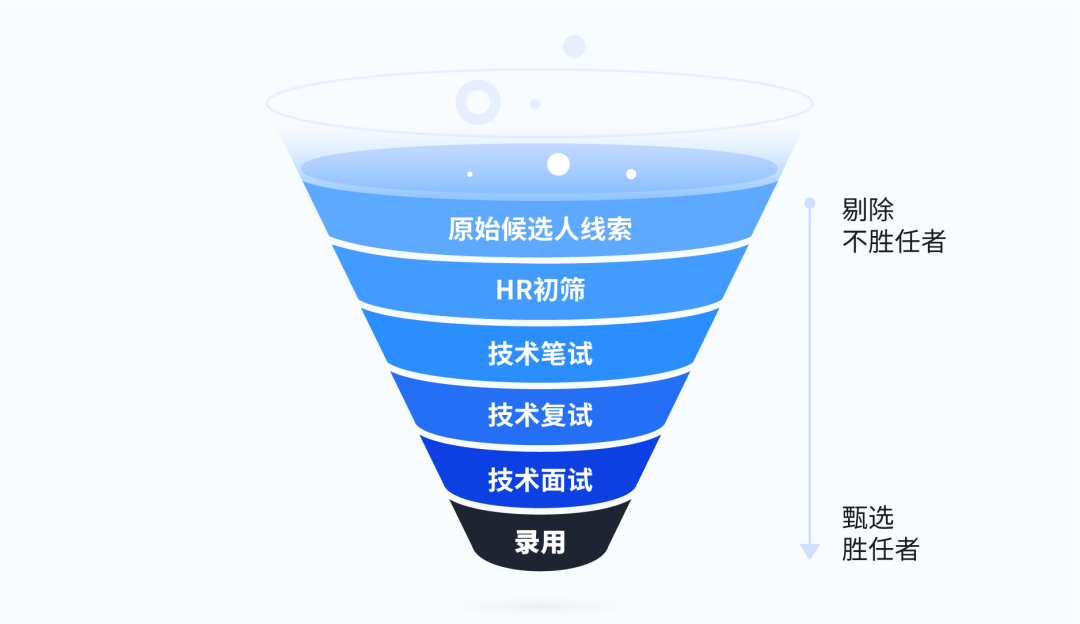 招聘漏斗