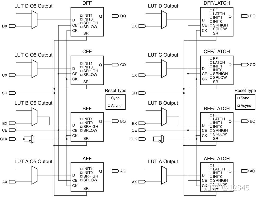 [FPGA/VerilogHDL/Xilinx]FPGA基础资源之可配置逻辑块CLB - 知乎