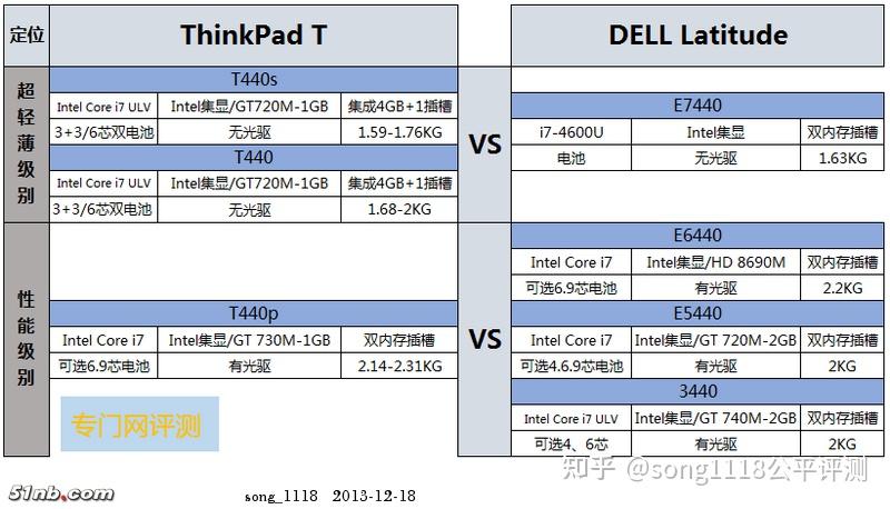 440的较量thinkpadt440pdelle7440对比评测1前言和奇葩