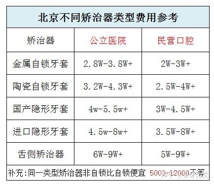 北京牙齿矫正(正畸)哪里好,矫正要花多少钱?可以分期付款吗?