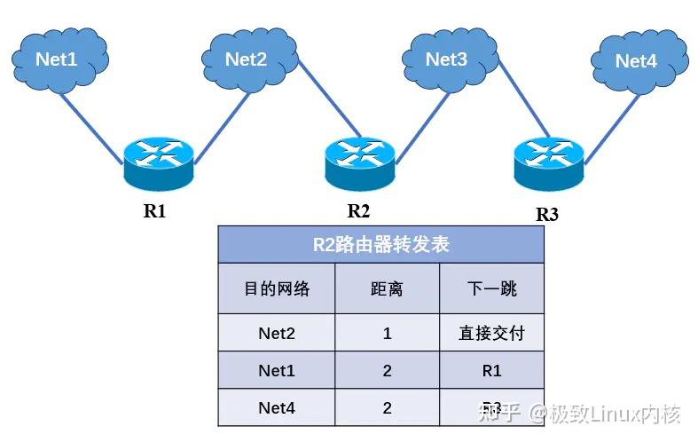 路由选择协议——rip协议 - 知乎