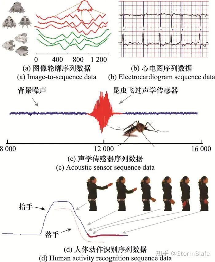 万字文经典-时间序列数据分类方法综述 - 知乎