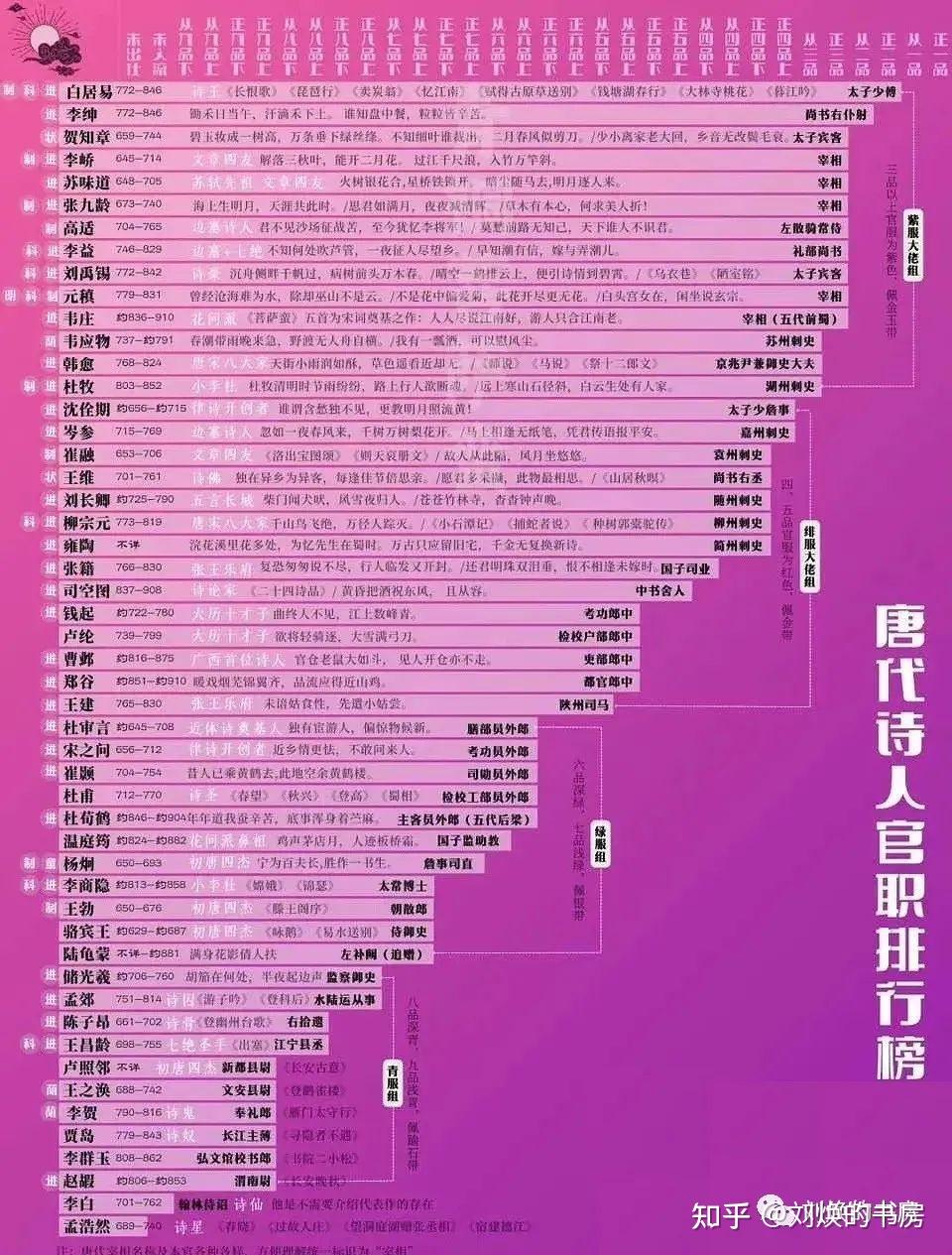 看了《长安三万里》，补充下部分诗人的一些资料图- 知乎