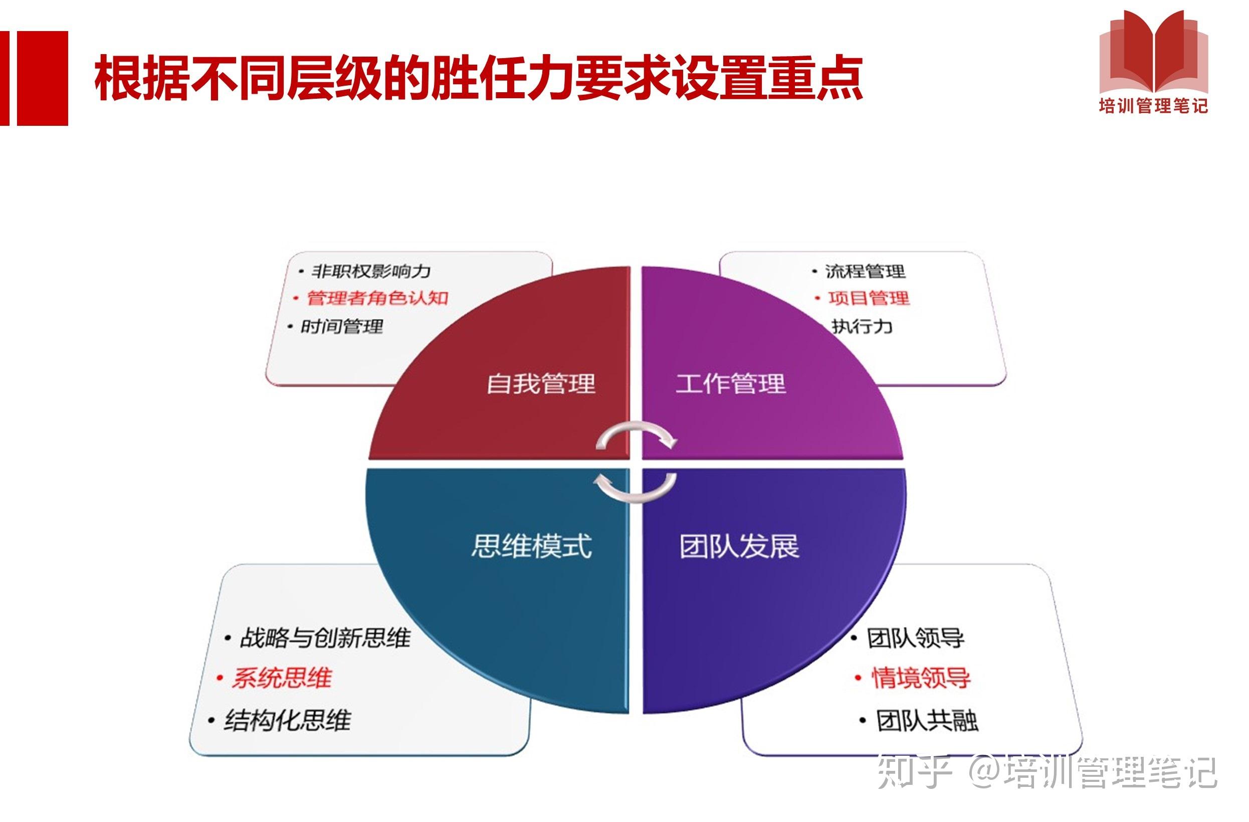 管理者培训内容重复度高形式缺乏新意不如试试4t模型