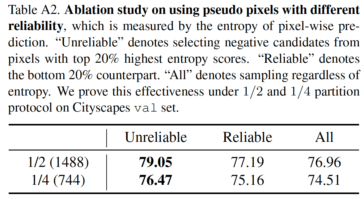 effectiveness of using unreliable pseudo-labels我們在 psacal voc