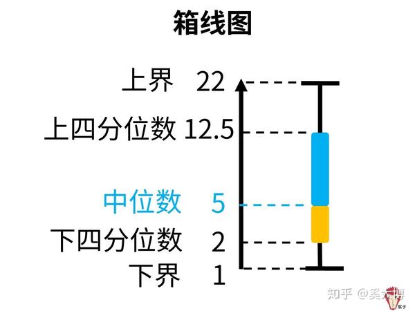 如何计算四分位数值&应用 - 知乎
