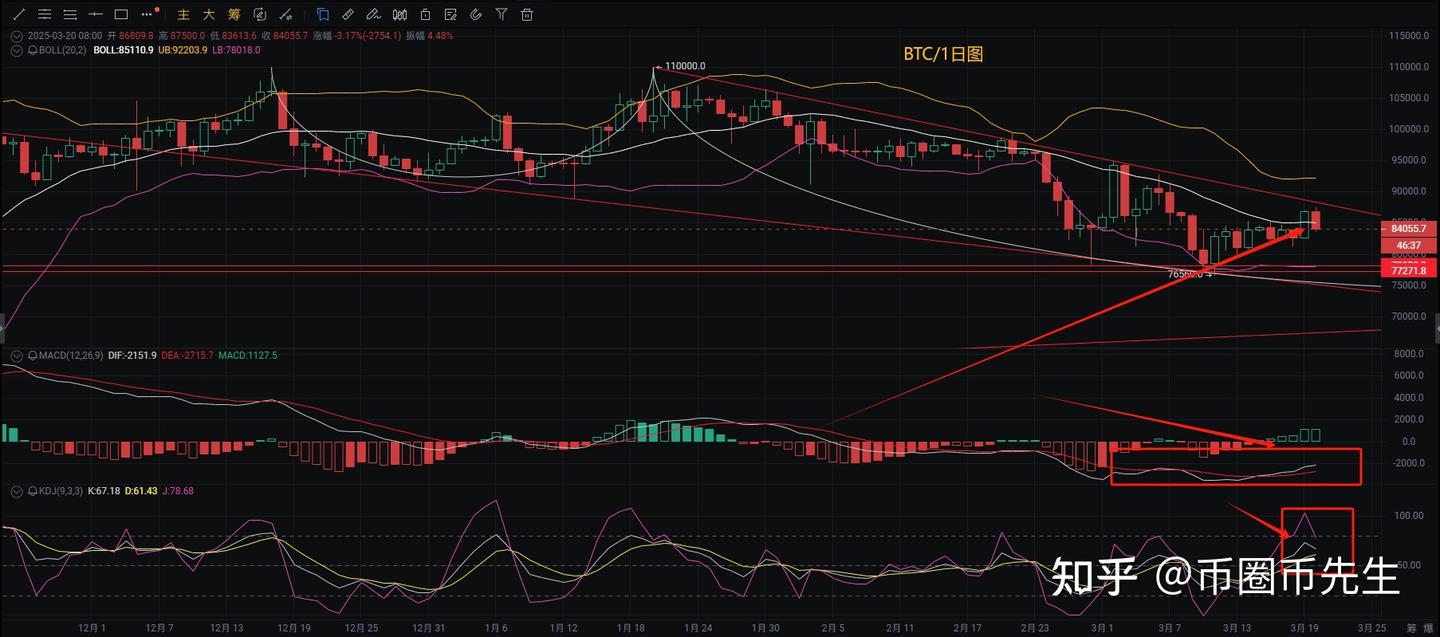 币圈币先生：3.21比特币（BTC).以太坊(ETH)今日最新行情分析参考，内附操作参考思路- 知乎