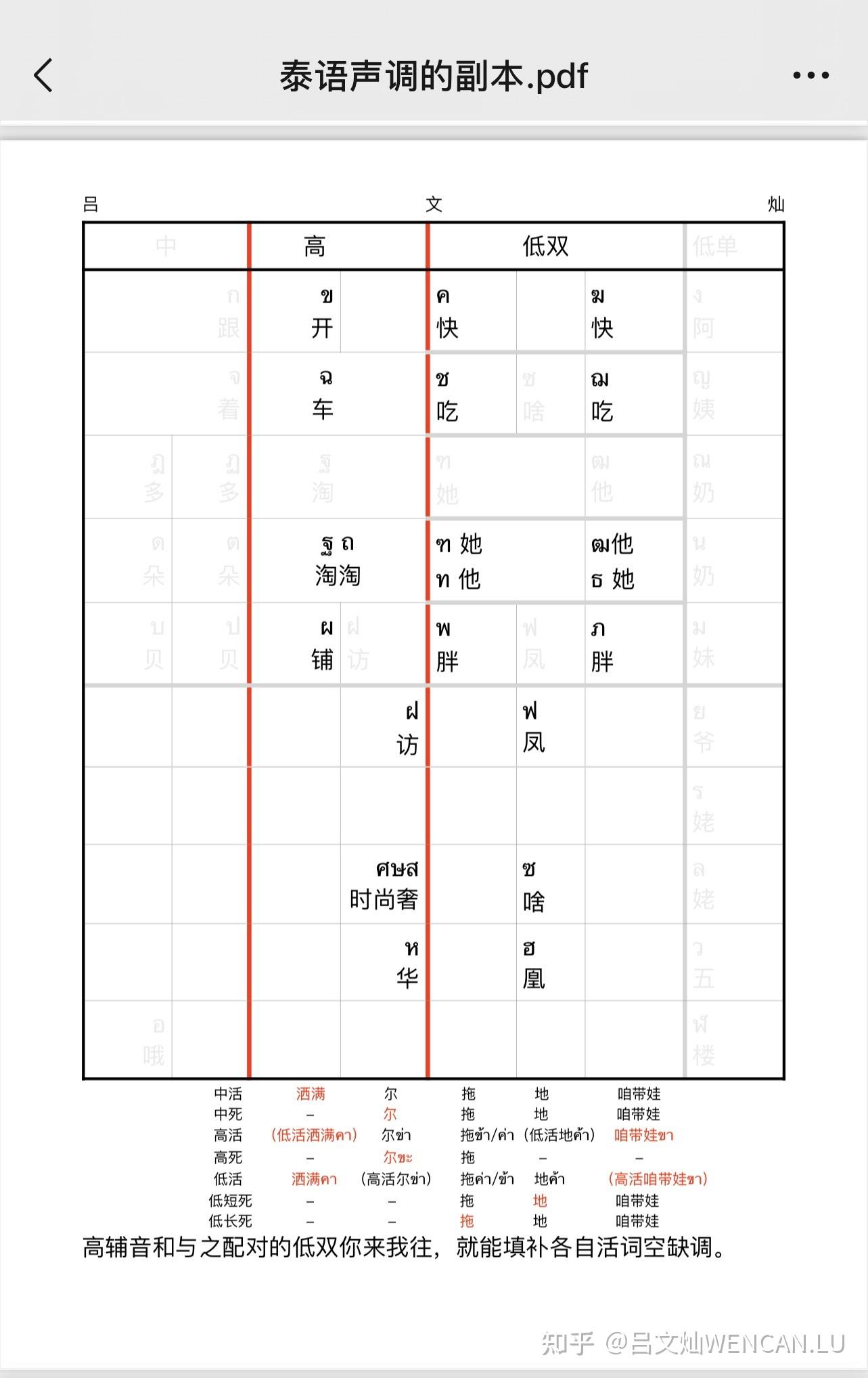 掌握泰語聲調之後進階前引字和複合輔音