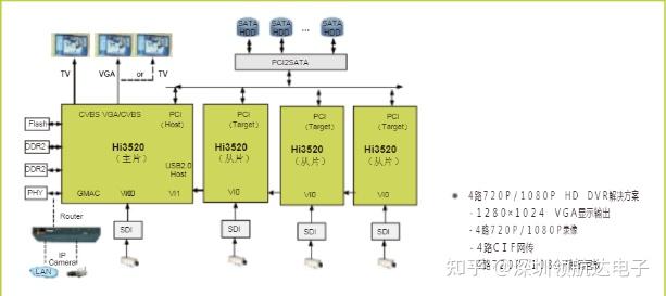 海思系列芯片之HI3520ARFCV/DRBCV/DRQCV视频编码处理芯片的产品性能对照 - 知乎
