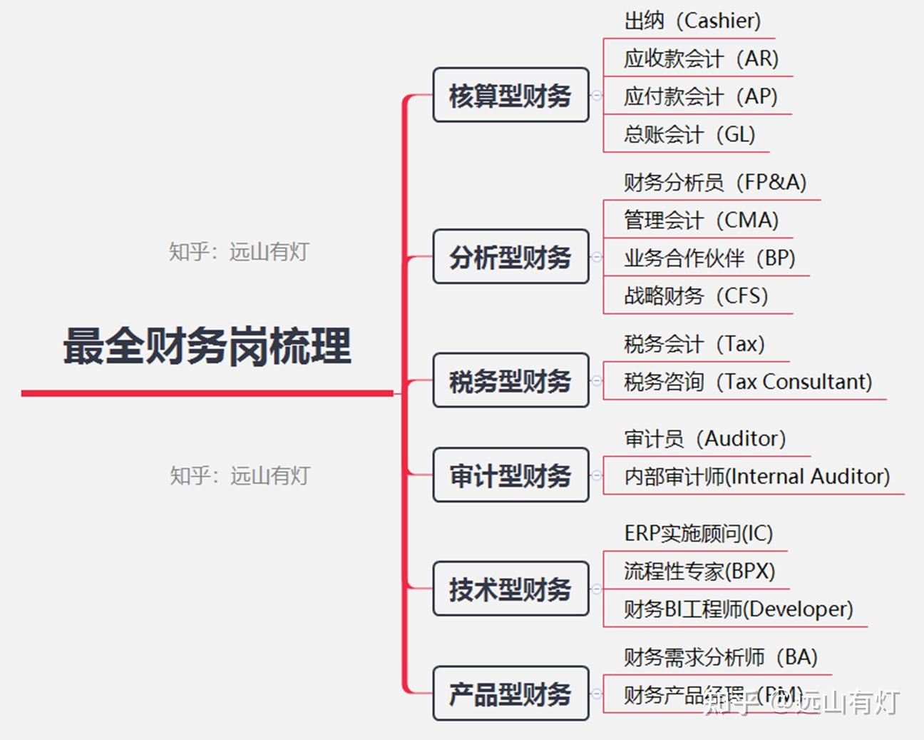 在外企财务部做 AP（应付会计），发展前景怎么样？