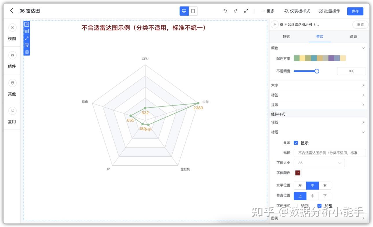 一周一图：常用数据分析可视化图表解析之【雷达图】（基础介绍适用场景不适用场景） 知乎 