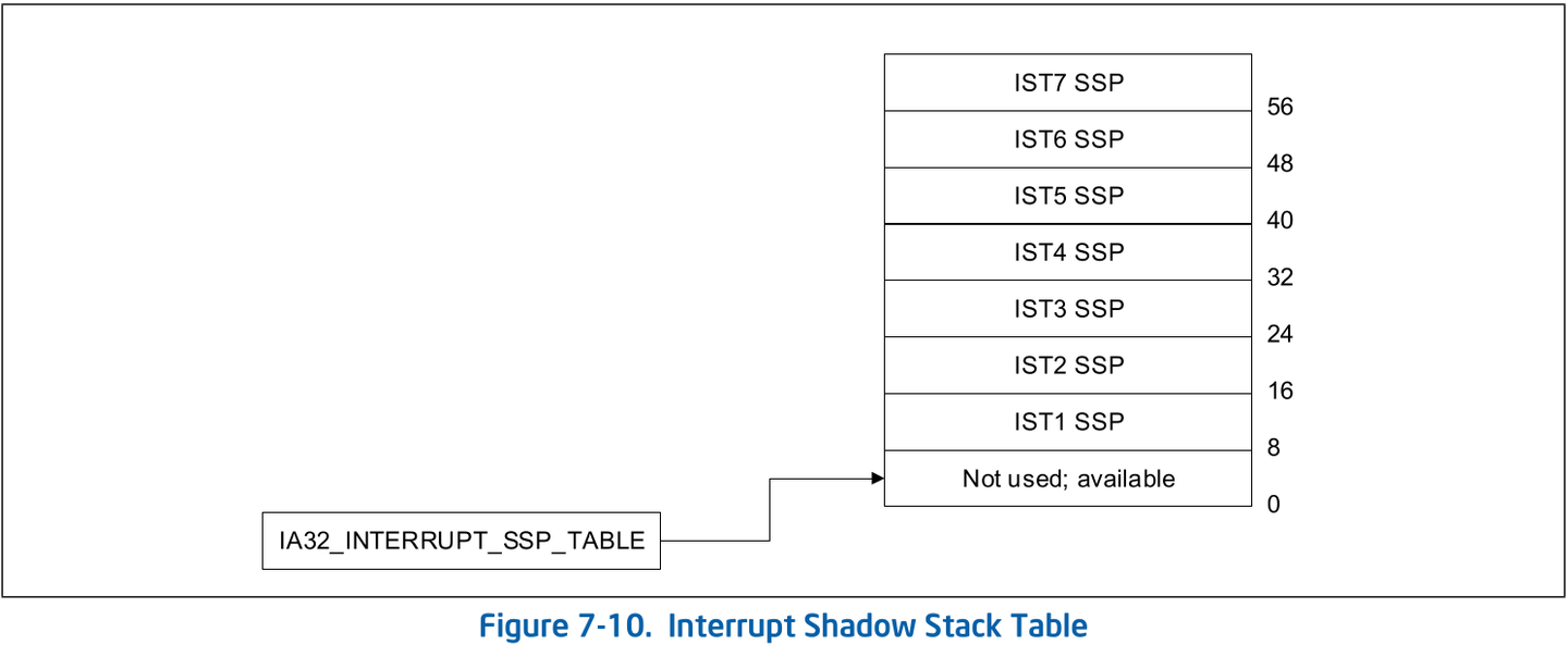Figure 7-10. 中断 Shadow Stack 表