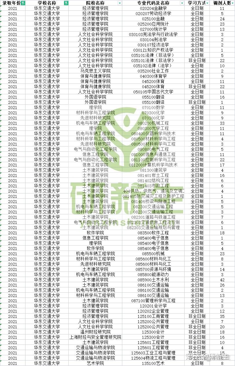 其調劑來源如下:南昌大學10人,西南交通大學6人,廣州大學6人,重慶大學