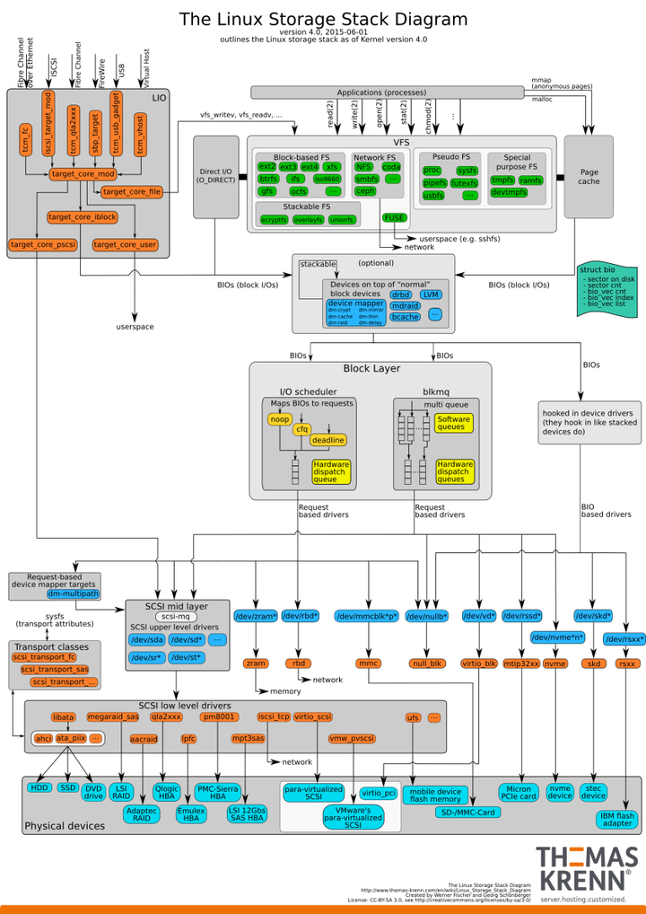 Linux deadline 