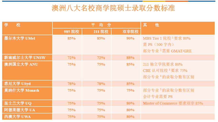本科211机械专业,算数平均分75多一点,能申请