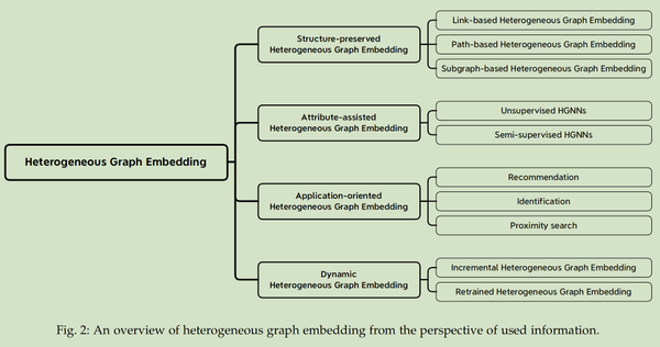 异构体的表征技术和应用（A Survey On Heterogeneous Graph Embedding:Methods ...