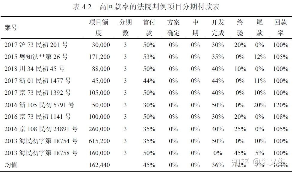 第4章 高回款率法院判例项目特征分析