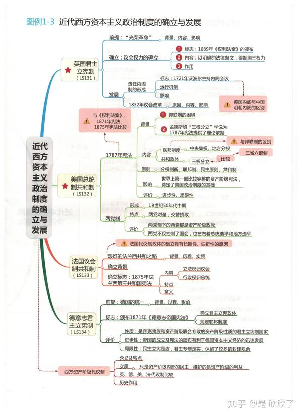 高中歷史思維導圖