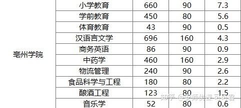 專升本的話以下六個學院裡皖西學院滁州學院宿州學院巢湖學院黃山學院