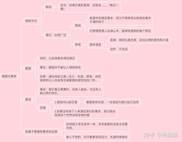 思维导图读书笔记亲密关系如何面对恋爱的不同阶段