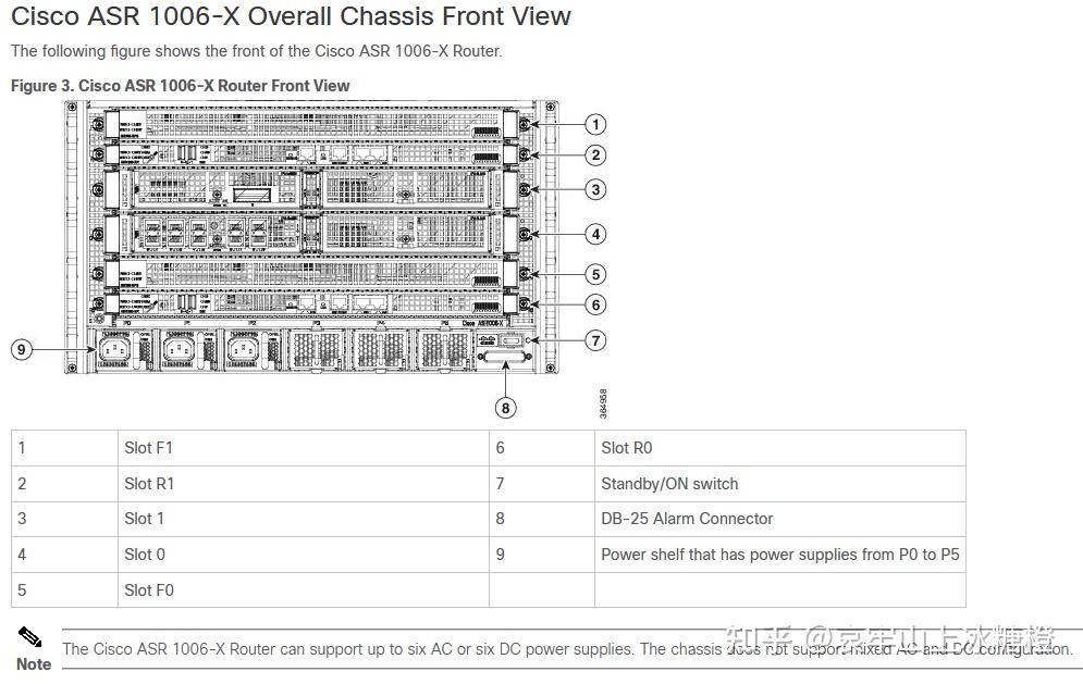 CISCO思科 ASR1006-X前面板插槽slot0/slot1介绍 - 知乎