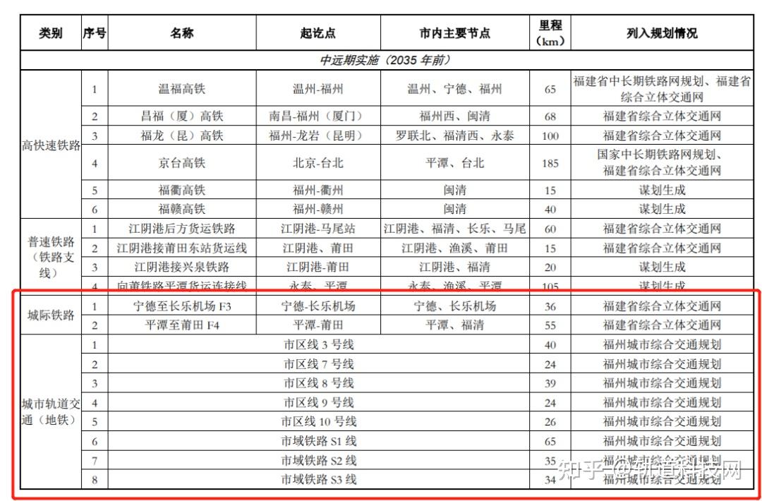 10条地铁+3条市域+4条城铁！福州都市圈轨交规划来了！ - 知乎