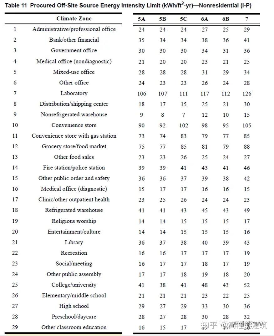 美国净零能耗和净零碳建筑性能评价标准ANSI/ASHRAE Standard 228-2023解读与思考 - 知乎