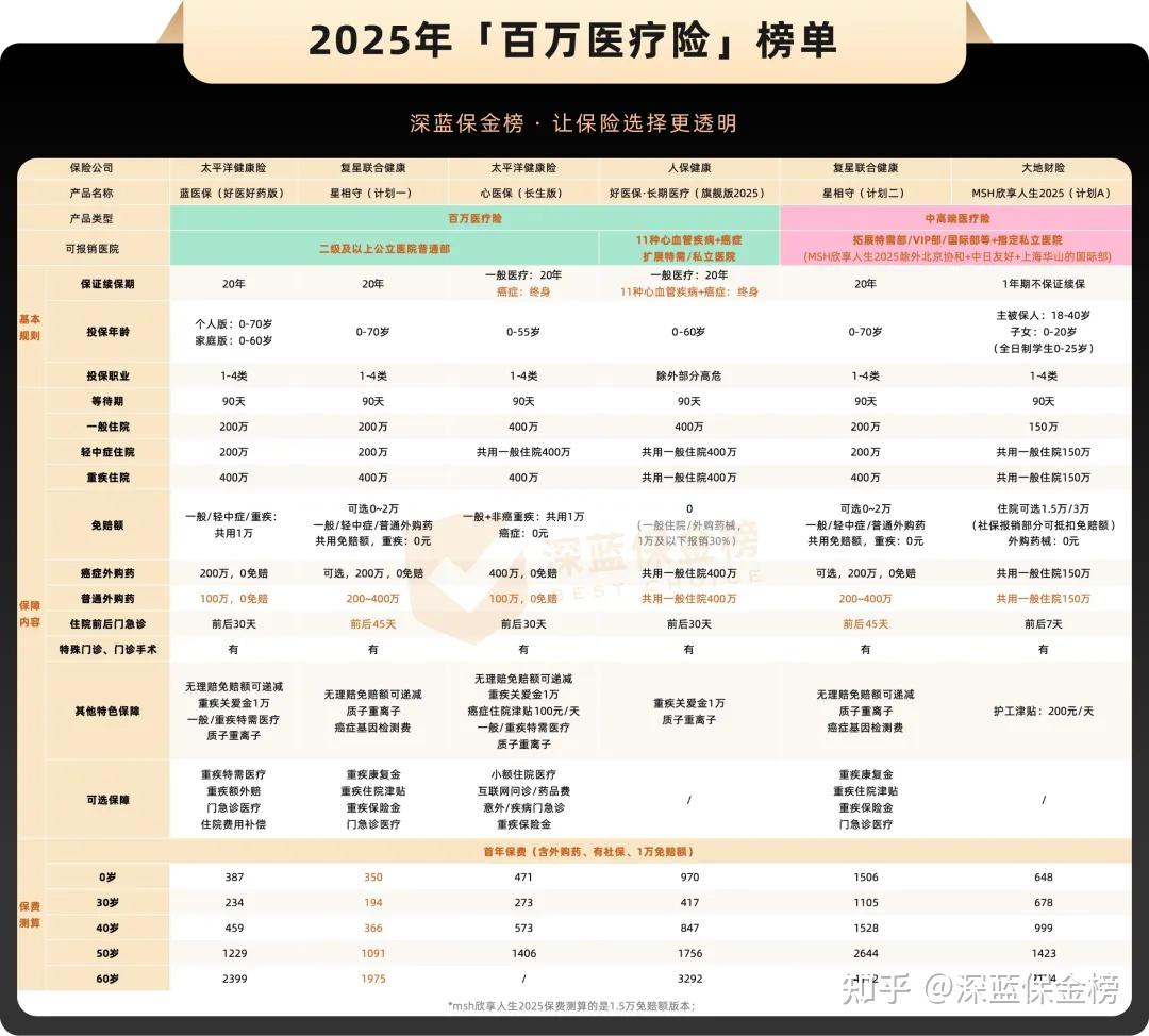 11月医疗险榜单出炉！多了4款好产品，得过癌症也能买 - 知乎