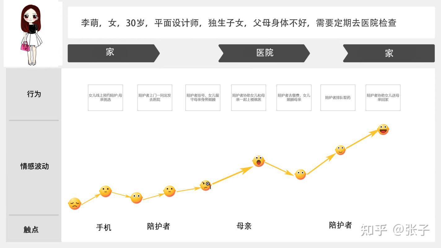 老年人用户旅程图图片