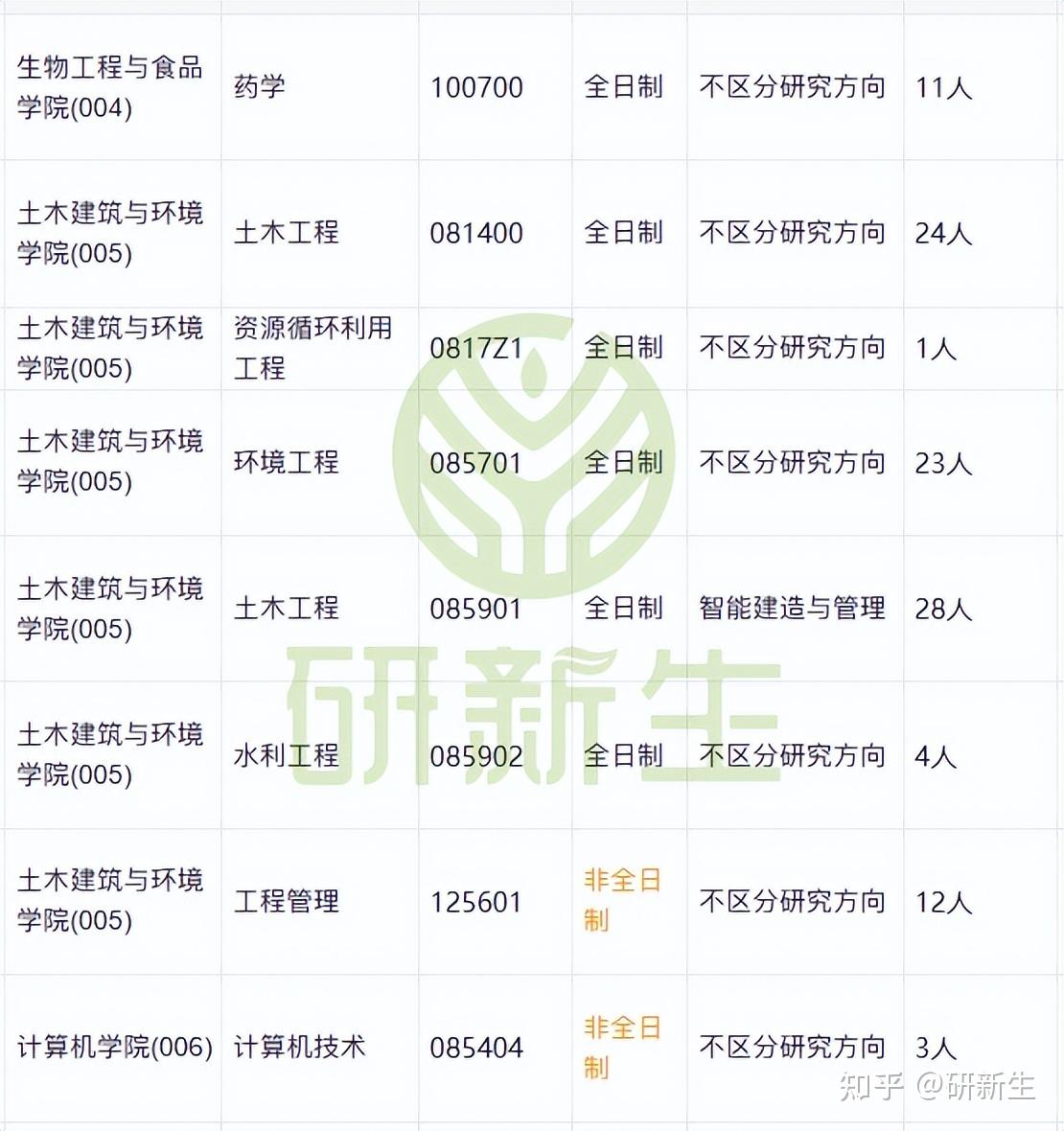 湖北工业大学超全调剂分析,含接收调剂专业、调剂来源等 - 知乎