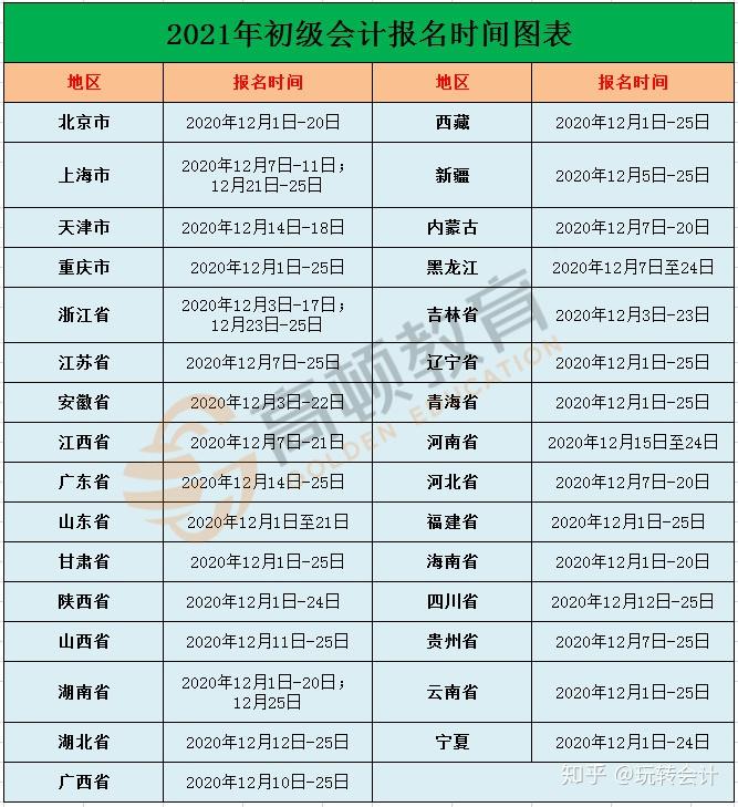 初級會計證2021報名時間入口科目一覽表附條件公告