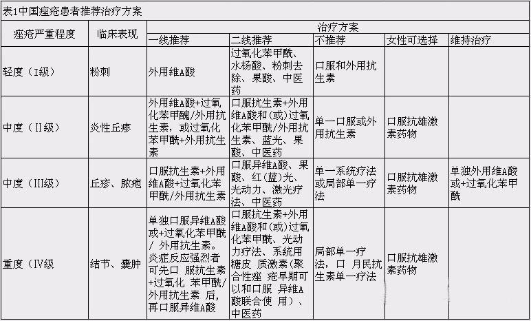 中国痤疮治疗指南 2014年修订版 知乎