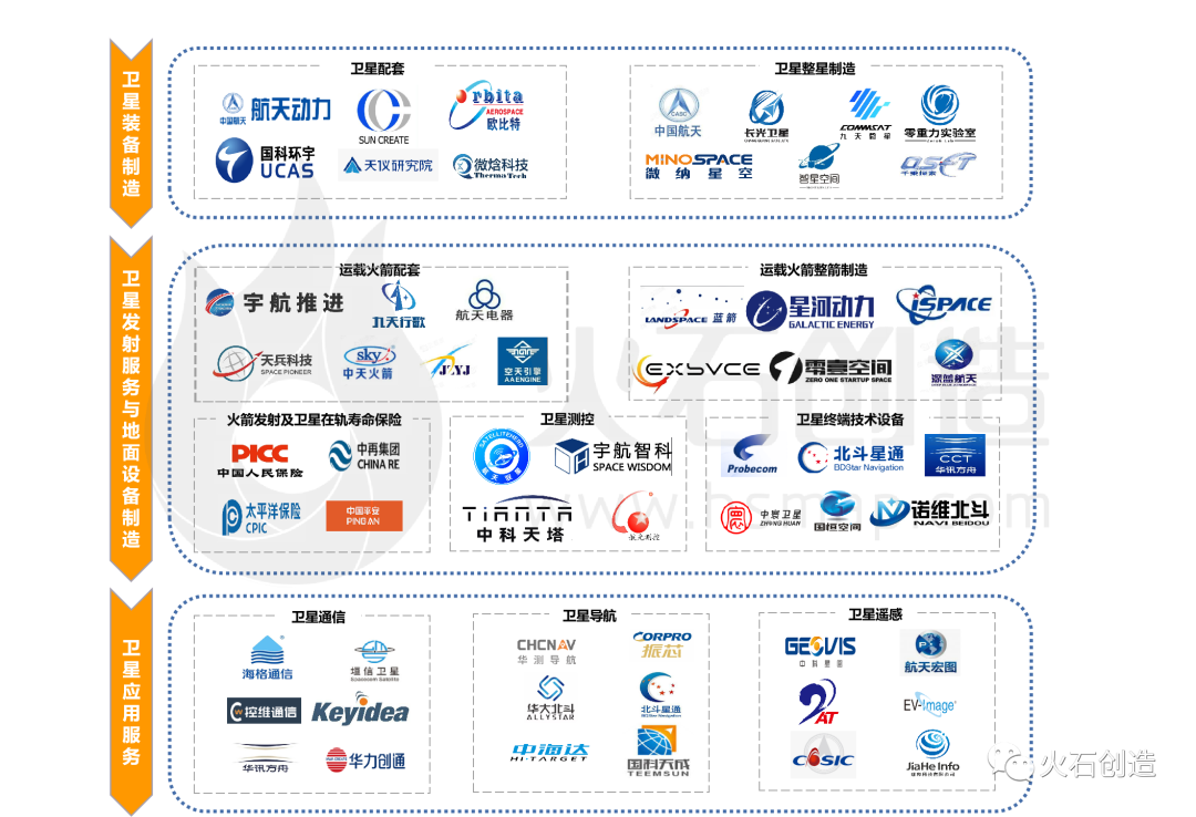 产业大脑产研发布中国商业航天产业链图谱及投融资分析