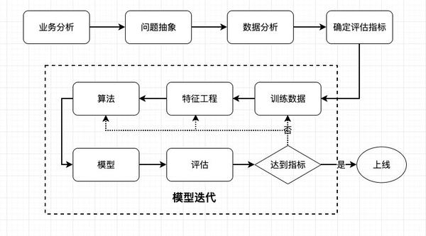 过去半年多的时间,主要的工作内容是将机器学习技术应用到实际的业务