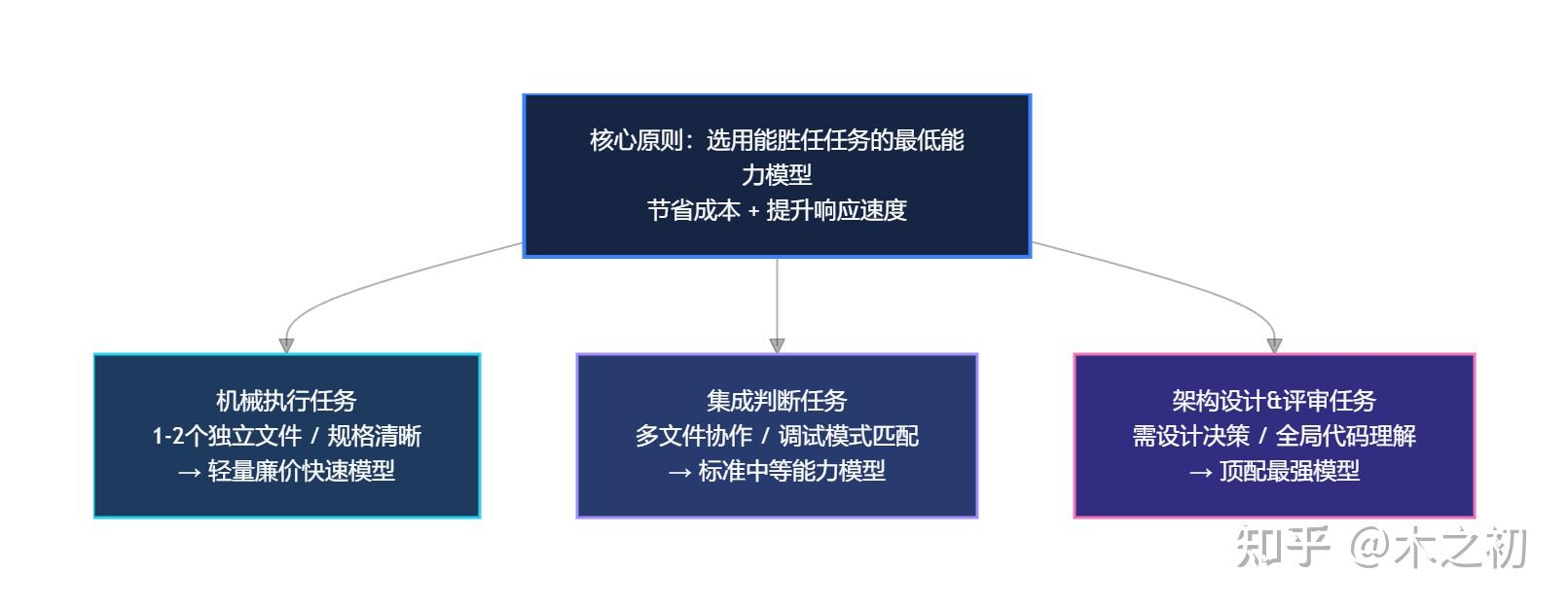 Superpowers 技能研习 #03：Subagent Driven Development - 知乎