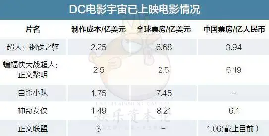 《正义联盟》终于上映,究竟是什么耽误了dc电影宇宙?