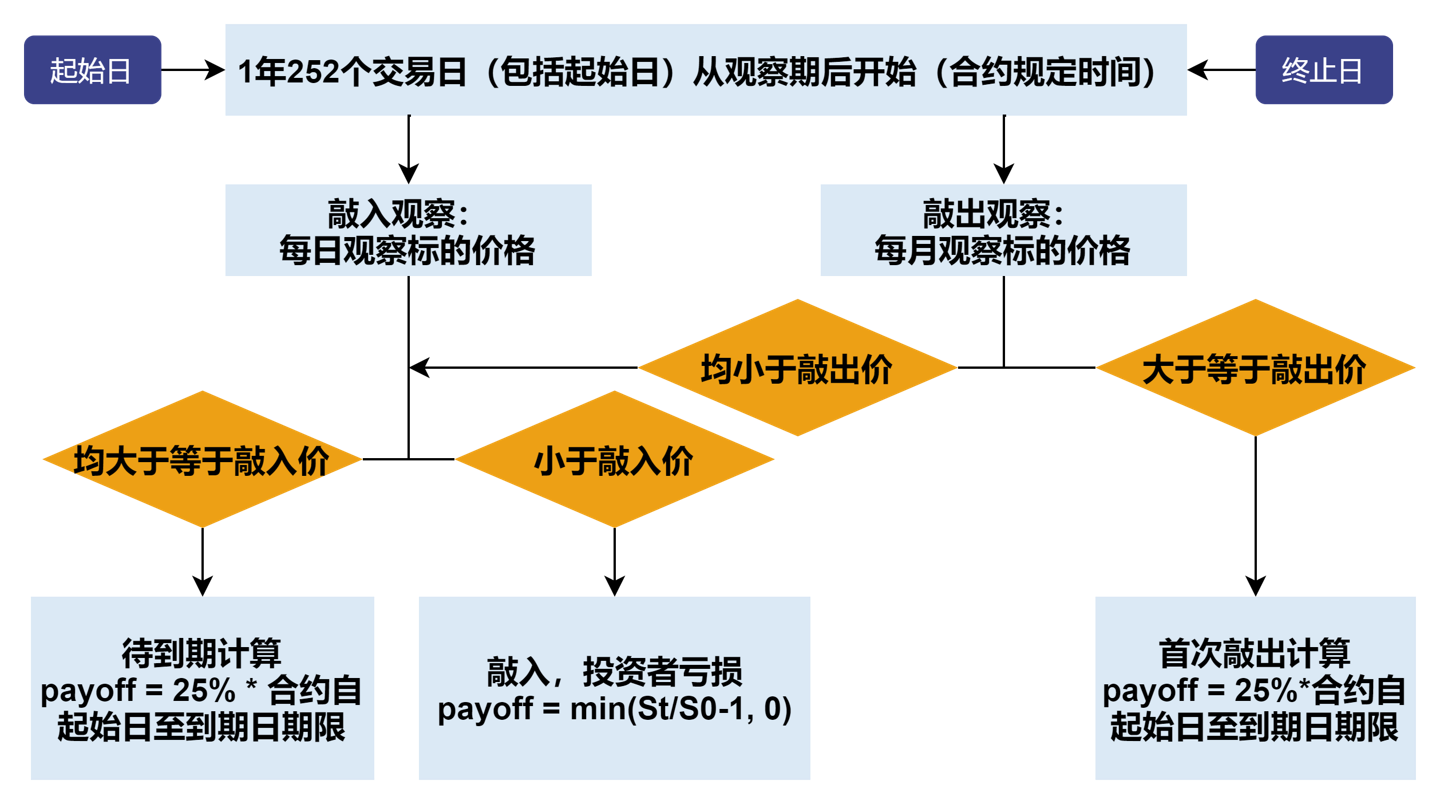 百倍提速！GPU 加速蒙特卡罗模拟雪球期权定价实践- 知乎