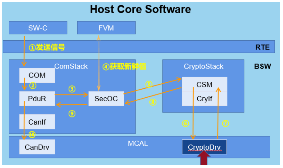 Vector Secoc 鉴源实验室 | 基于信息安全HSM固件的ECU间安全通讯 - 知乎
