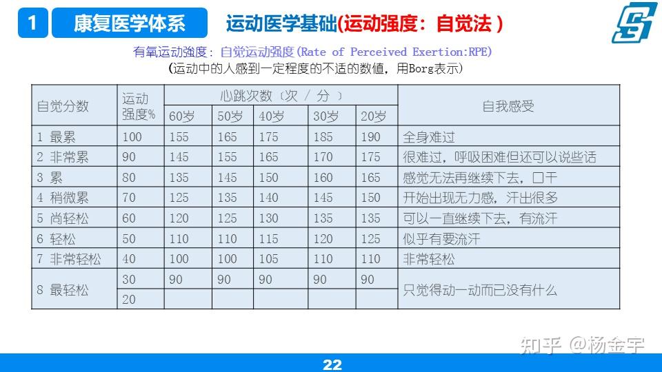 运动爱好者的运动强度计算公式! - 知乎