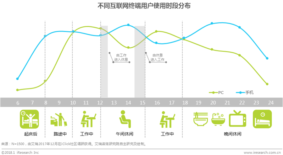 用户一日活跃情况