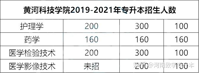 河南专升本哪个院校好考？招生计划最多和最少的10所院校插图1