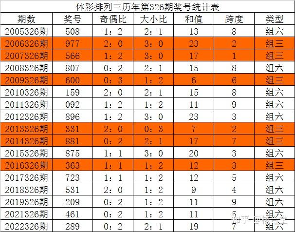 體彩排列三2023326期分析本期排除重號看好38組合開出