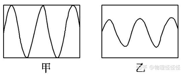 如图所示,分别是音叉和钢琴发出的声波在同一示波器上显示的波形,则这